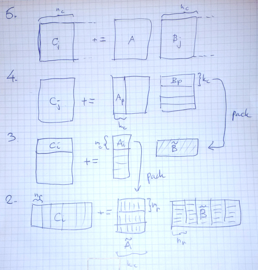 matrix splitting scheme